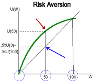 risk averse