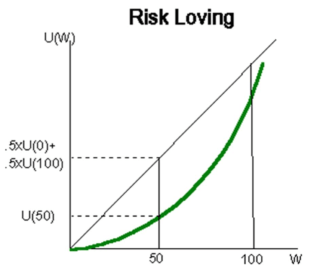 risk loving