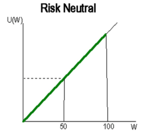 risk neutral