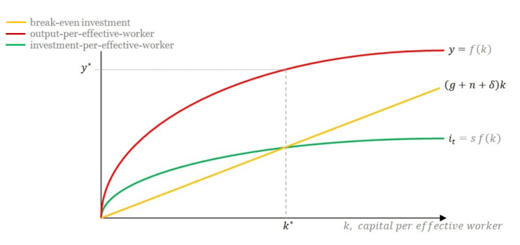 solow swan growth model